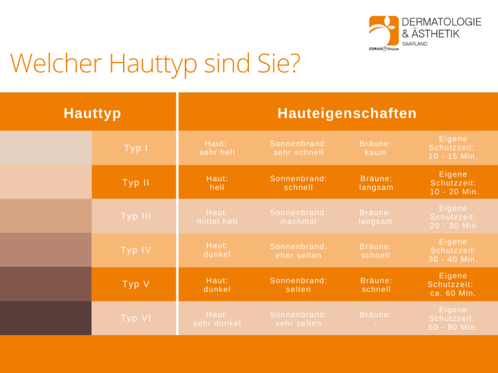Was sind Hauttypen? Hautärzte Saarland